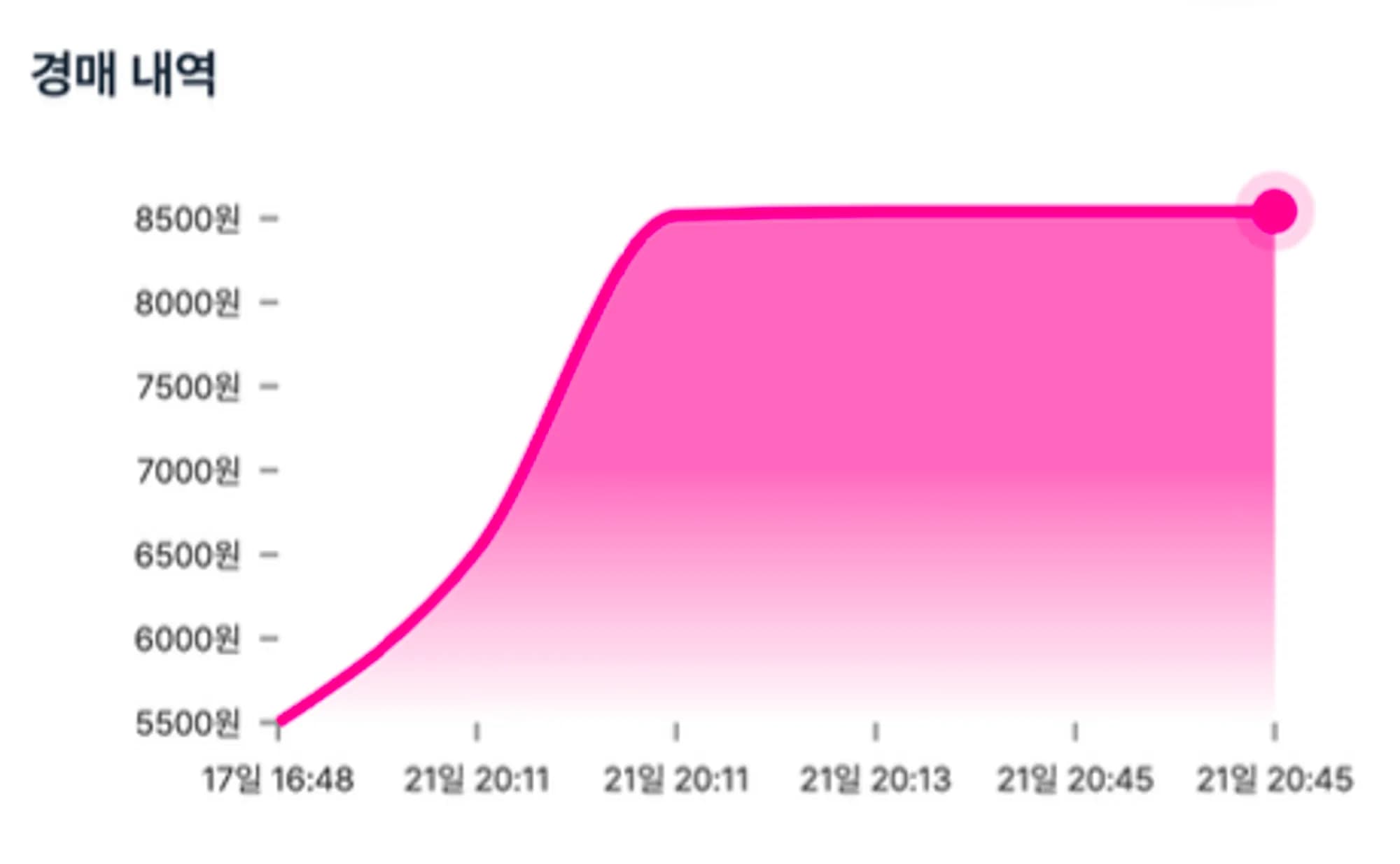 nivo chart로 데이터 시각화하기